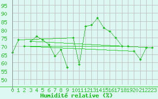 Courbe de l'humidit relative pour Cap Bar (66)