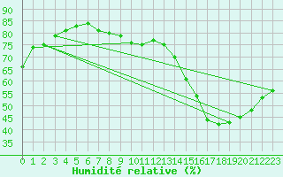 Courbe de l'humidit relative pour Lignerolles (03)