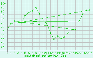 Courbe de l'humidit relative pour Izegem (Be)