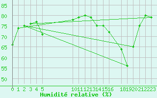 Courbe de l'humidit relative pour Saint-Haon (43)