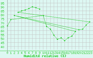 Courbe de l'humidit relative pour Roissy (95)