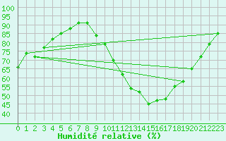 Courbe de l'humidit relative pour Besanon (25)