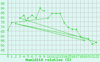 Courbe de l'humidit relative pour Dallas / Fort Worth, Dallas / Fort Worth International Airport