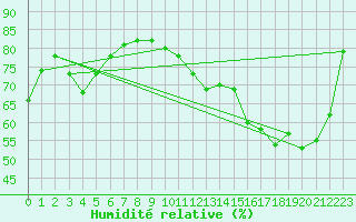 Courbe de l'humidit relative pour Anglars St-Flix(12)