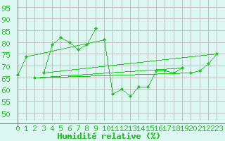 Courbe de l'humidit relative pour Soria (Esp)