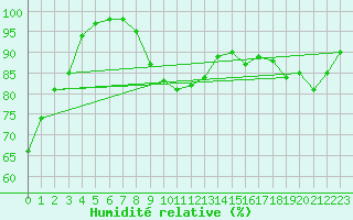 Courbe de l'humidit relative pour Cap Bar (66)