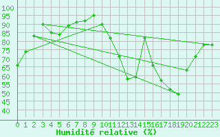Courbe de l'humidit relative pour Embrun (05)