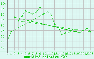 Courbe de l'humidit relative pour Tarbes (65)