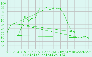 Courbe de l'humidit relative pour Collins Bay