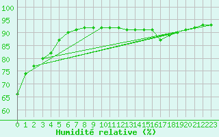 Courbe de l'humidit relative pour Sisteron (04)
