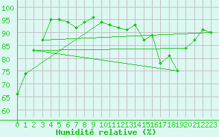 Courbe de l'humidit relative pour Mende - Chabrits (48)