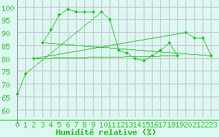 Courbe de l'humidit relative pour Gibraltar (UK)