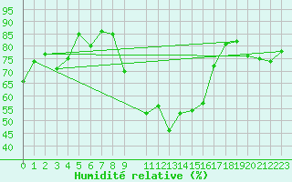 Courbe de l'humidit relative pour Kempten
