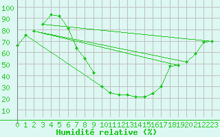 Courbe de l'humidit relative pour Cuprija