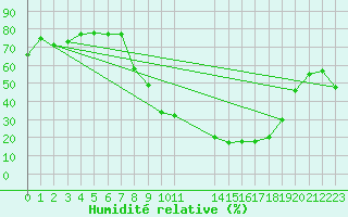 Courbe de l'humidit relative pour Aranda de Duero