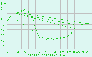 Courbe de l'humidit relative pour Erfde