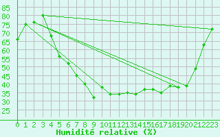 Courbe de l'humidit relative pour Smhi