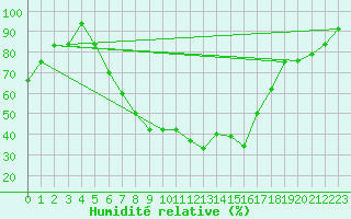 Courbe de l'humidit relative pour Rimnicu Vilcea