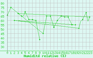 Courbe de l'humidit relative pour Van