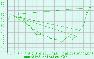 Courbe de l'humidit relative pour Adelsoe