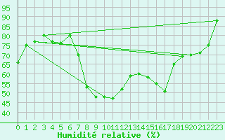 Courbe de l'humidit relative pour Elsenborn (Be)