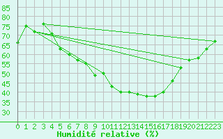 Courbe de l'humidit relative pour Wien Unterlaa