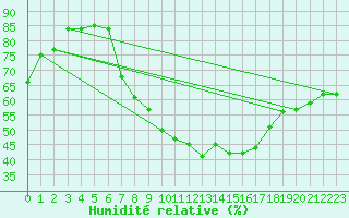 Courbe de l'humidit relative pour Luedge-Paenbruch