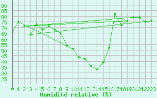 Courbe de l'humidit relative pour Talarn