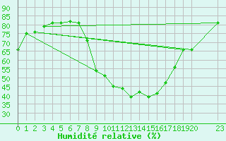 Courbe de l'humidit relative pour Gafsa
