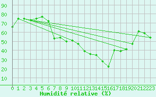 Courbe de l'humidit relative pour Pully-Lausanne (Sw)