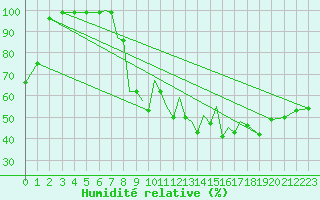 Courbe de l'humidit relative pour Madrid-Colmenar