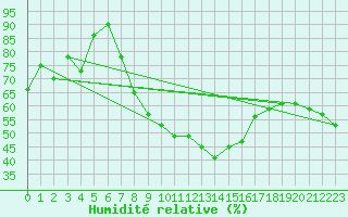 Courbe de l'humidit relative pour Nyon-Changins (Sw)