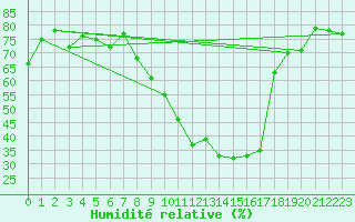 Courbe de l'humidit relative pour Dunkerque (59)