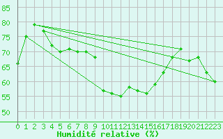 Courbe de l'humidit relative pour Moleson (Sw)