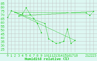 Courbe de l'humidit relative pour le bateau AMOUK05