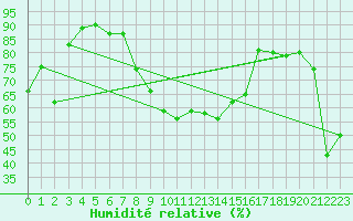 Courbe de l'humidit relative pour Aigle (Sw)