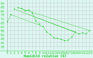 Courbe de l'humidit relative pour Muehldorf