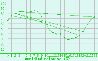 Courbe de l'humidit relative pour Sisteron (04)