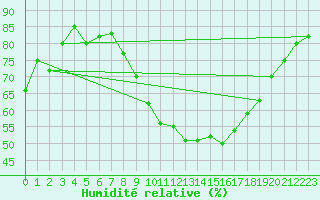 Courbe de l'humidit relative pour Laval (53)