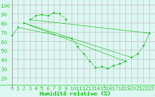 Courbe de l'humidit relative pour Pertuis - Grand Cros (84)