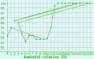 Courbe de l'humidit relative pour Kuhmo Kalliojoki