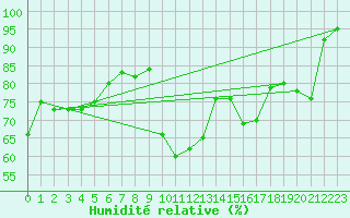 Courbe de l'humidit relative pour Alpinzentrum Rudolfshuette
