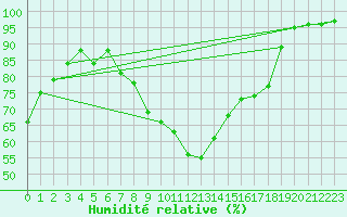 Courbe de l'humidit relative pour Mende - Chabrits (48)