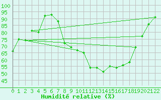 Courbe de l'humidit relative pour Viseu