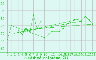 Courbe de l'humidit relative pour Liepaja