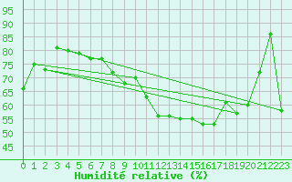 Courbe de l'humidit relative pour Envalira (And)