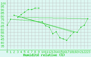 Courbe de l'humidit relative pour Crest (26)