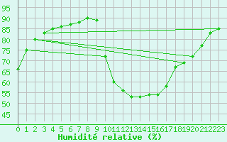 Courbe de l'humidit relative pour Avril (54)