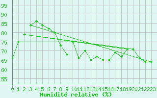 Courbe de l'humidit relative pour Drogden