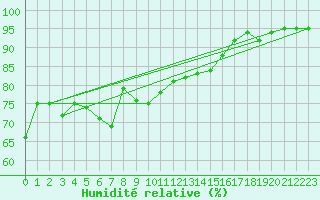 Courbe de l'humidit relative pour Punta Galea
